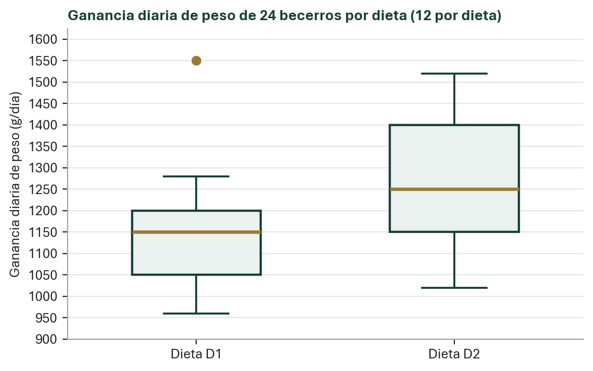 Diagrama de caja de la ganancia diaria de peso de 24 becerros por dieta.