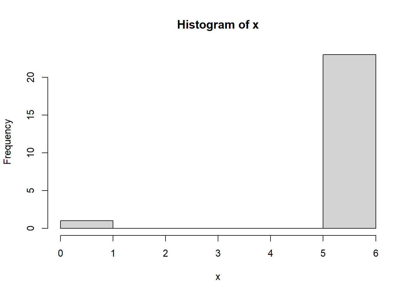 Histograma de R con una barra de 23 lecturas entre 5 y 6 y una barra de 1 lectura entre 0 y 1.