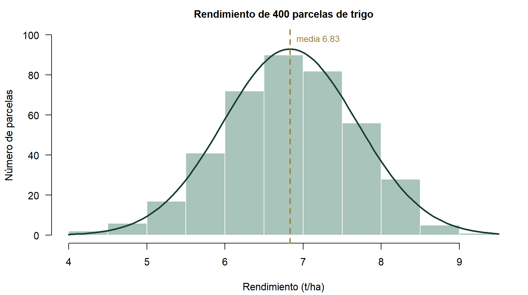 Histograma con forma de campana: un pico entre 6.5 y 7 t/ha y barras que bajan parejo a los dos lados, con una curva normal encima.