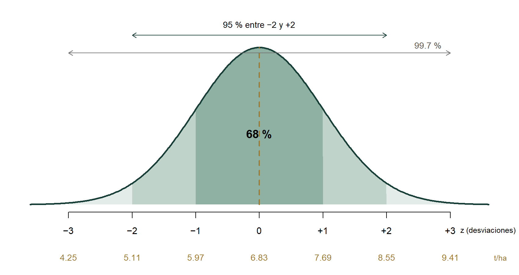 Curva normal con tres franjas: 68 % entre −1 y +1, 95 % entre −2 y +2 y 99.7 % entre −3 y +3. En t/ha, de 4.25 a 9.41.